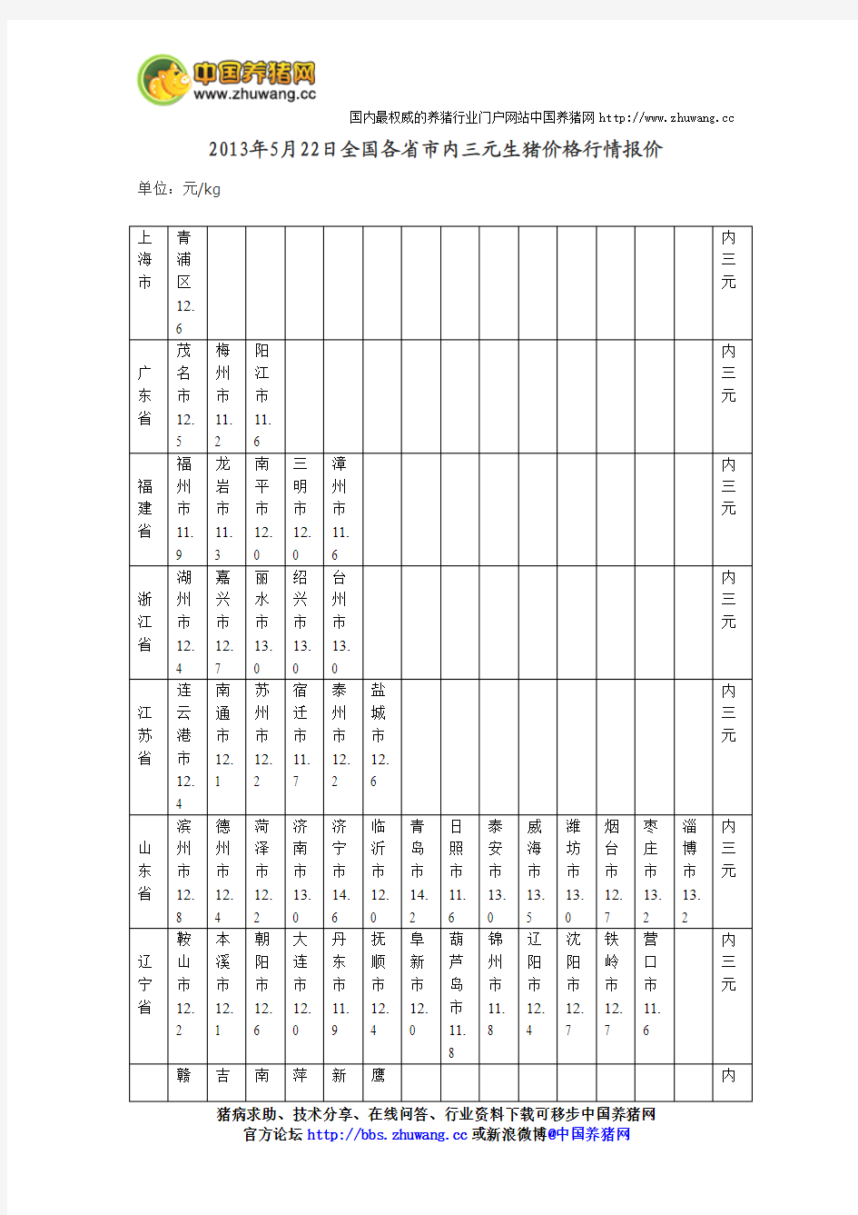 今日全国各省市内三元生猪价格行情报价2013年5月22日-养猪论坛