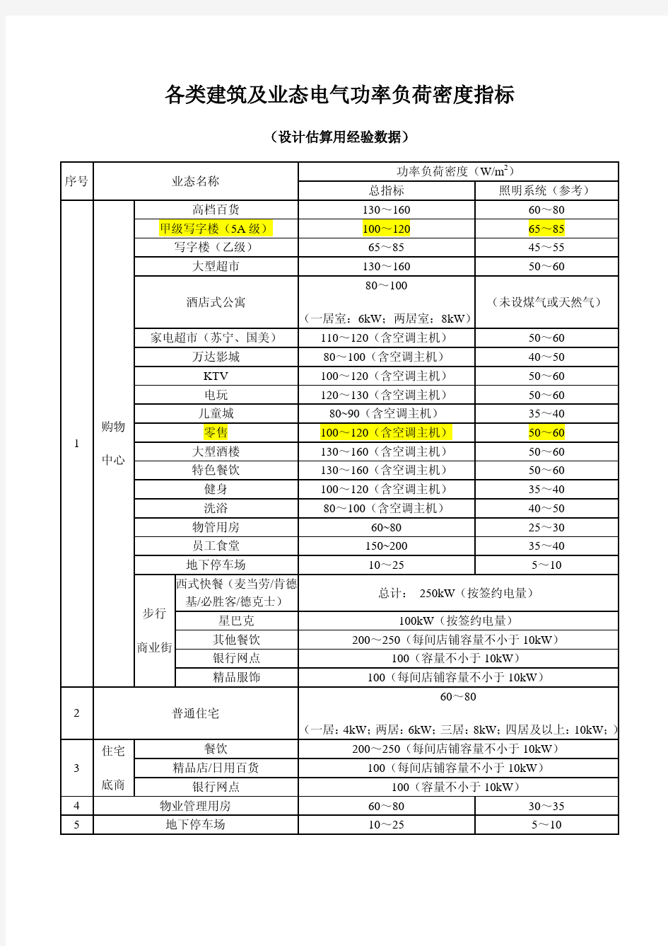 各类建筑电气功率密度指标(114)