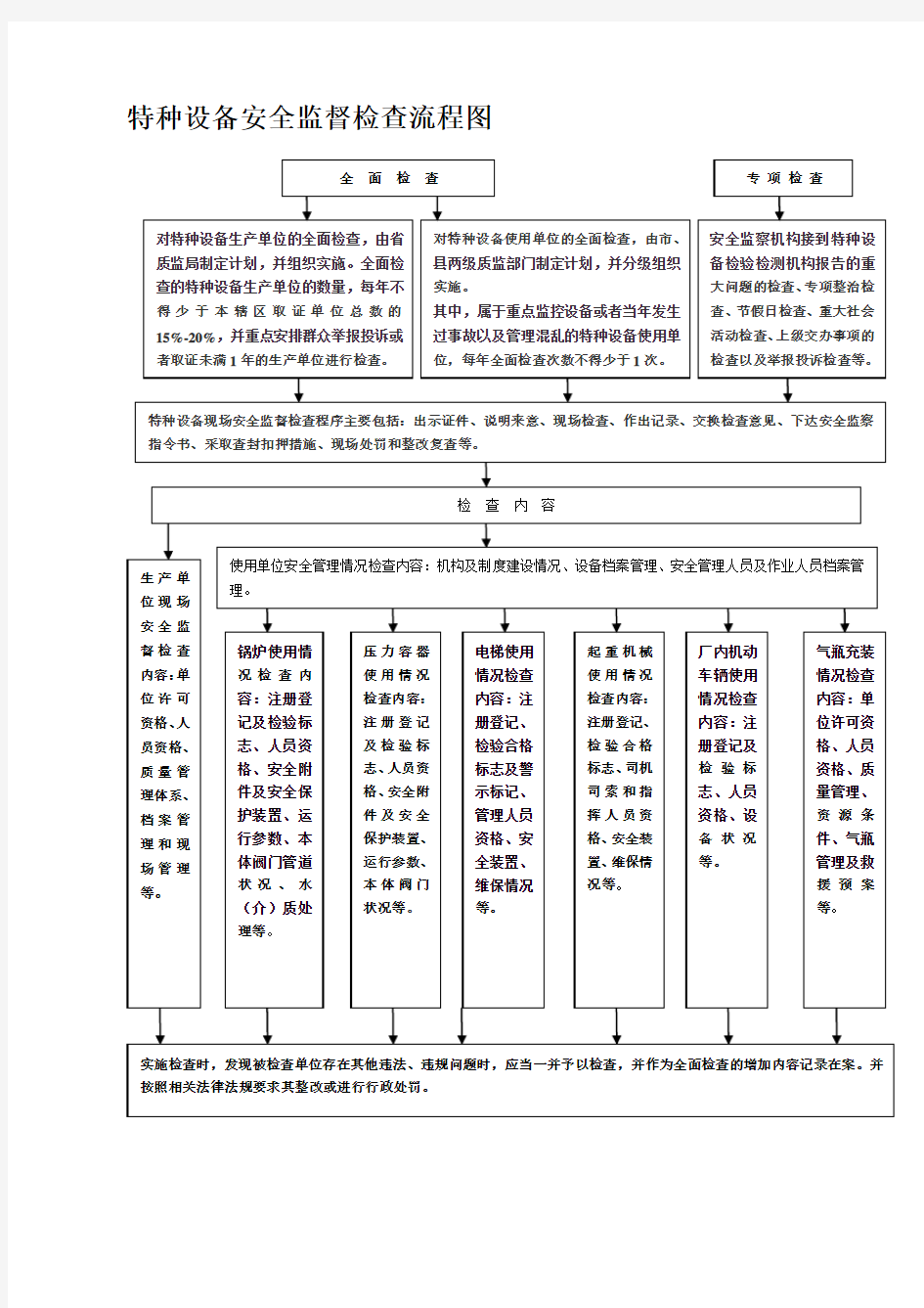 特种设备安全监督检查流程图