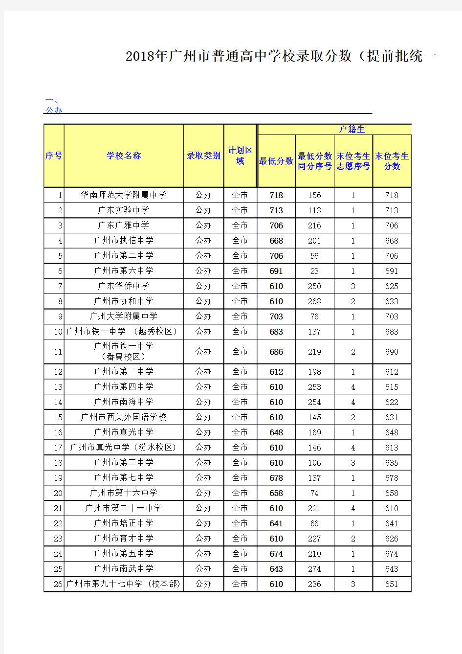 广州市中考提前批录取分数线