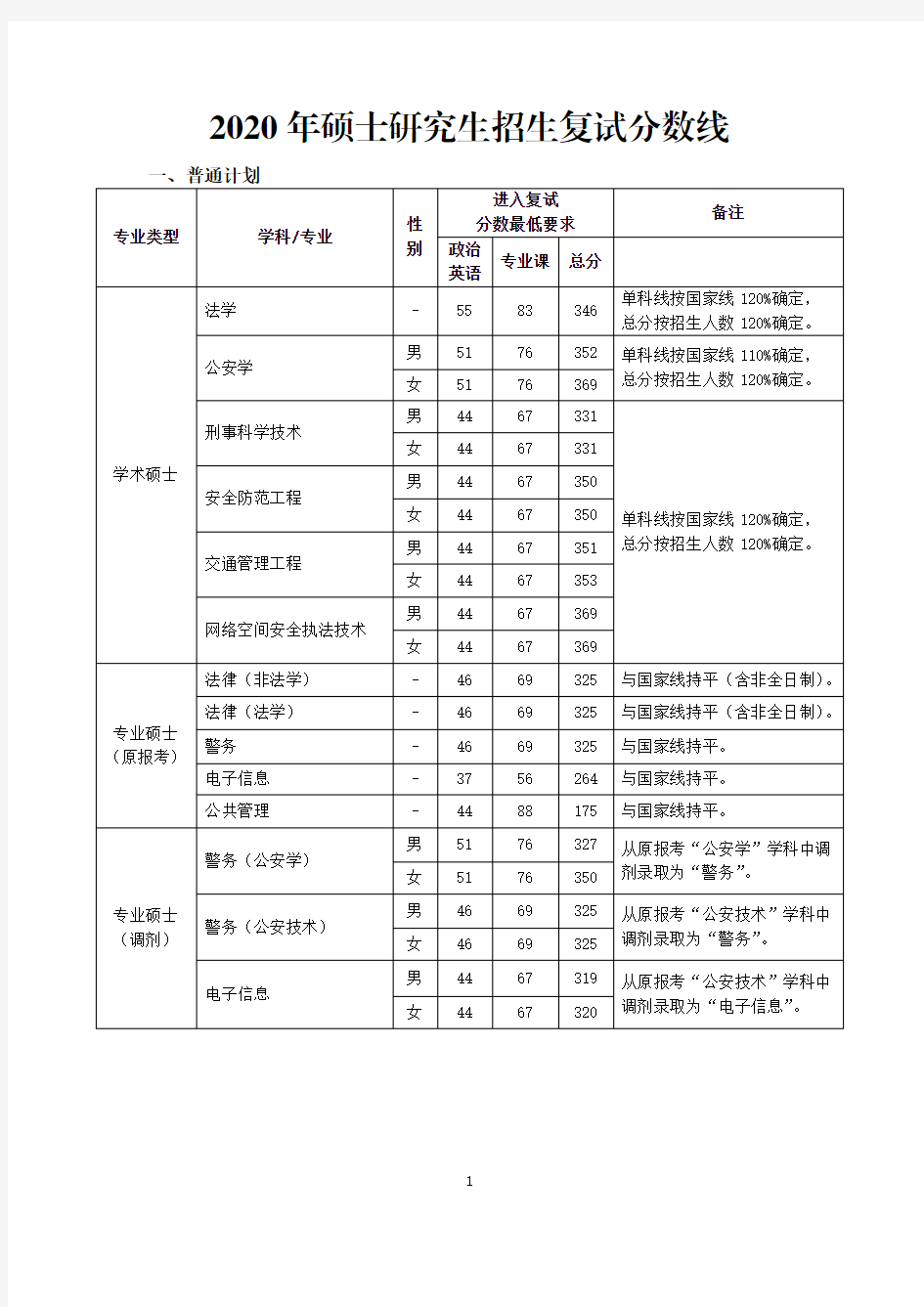 2020年硕士研究生招生复试分数线