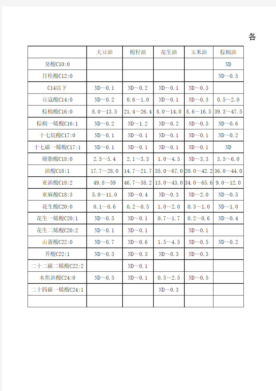 各种油脂中脂肪酸含量(国标)