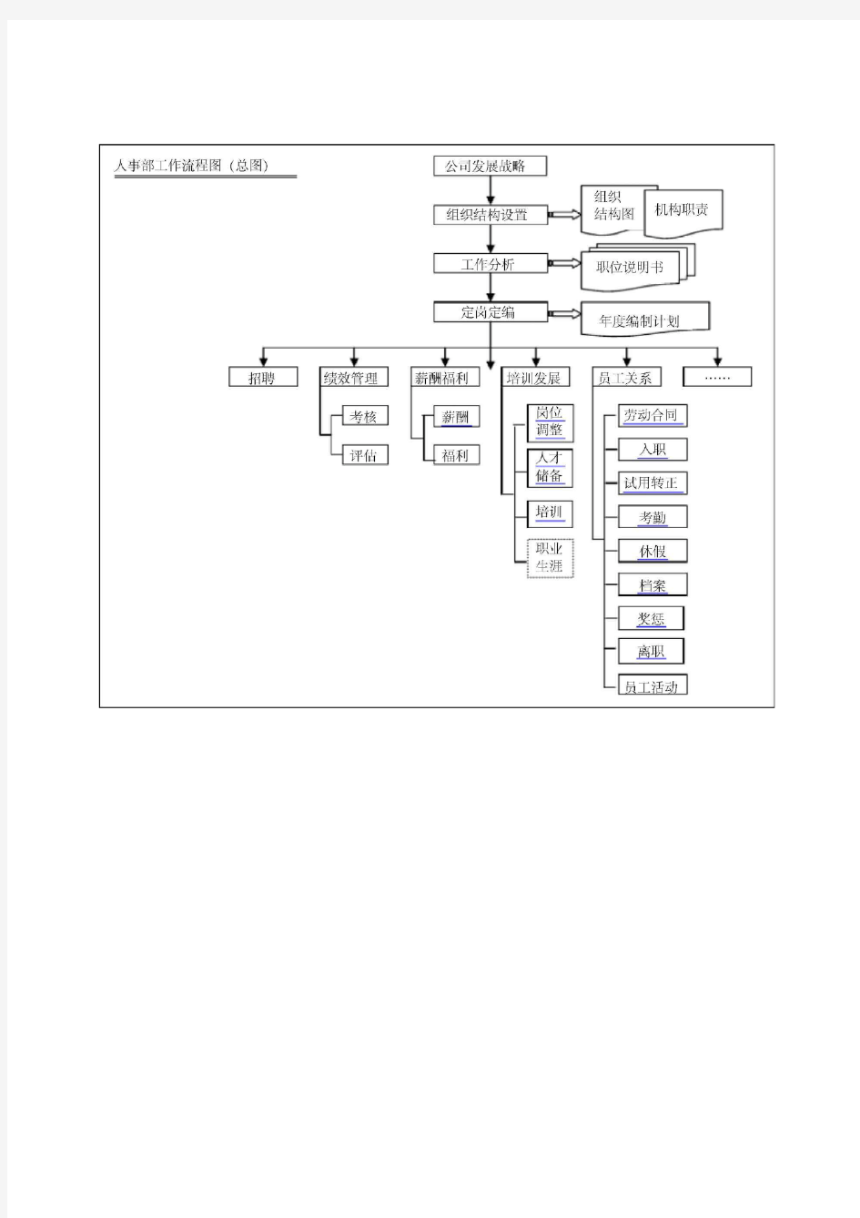 某公司人事部工作流程图