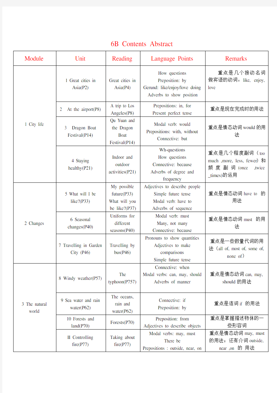 上海(牛津版)初中英语语言点及语法总结.doc