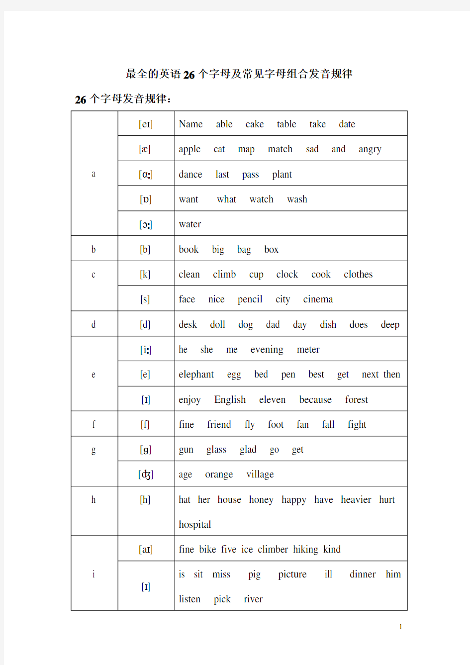 (完整word版)最全的英语26个字母,及常见字母组合发音规律