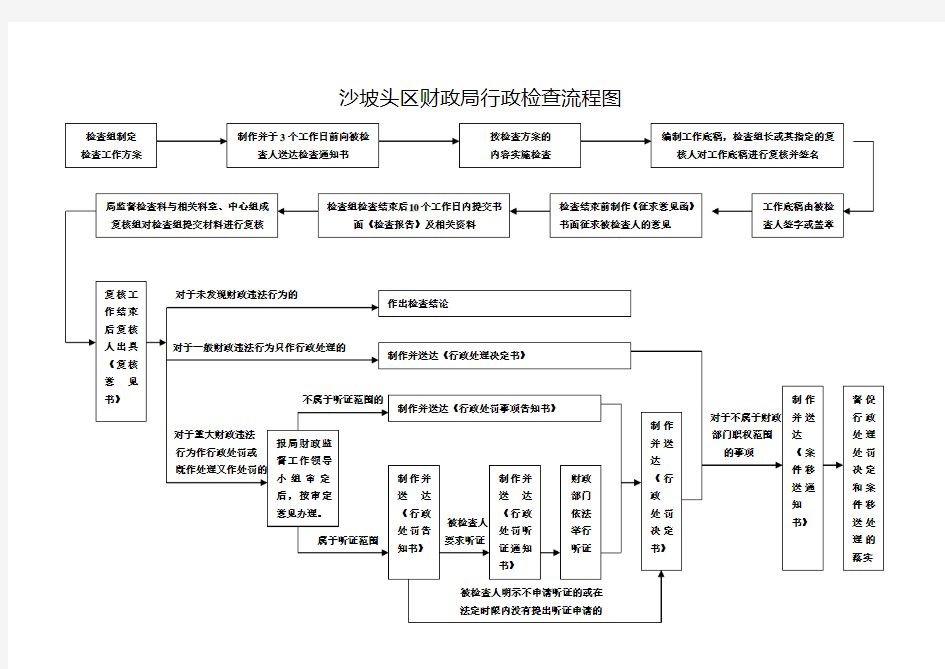 沙坡头区财政局行政检查流程图