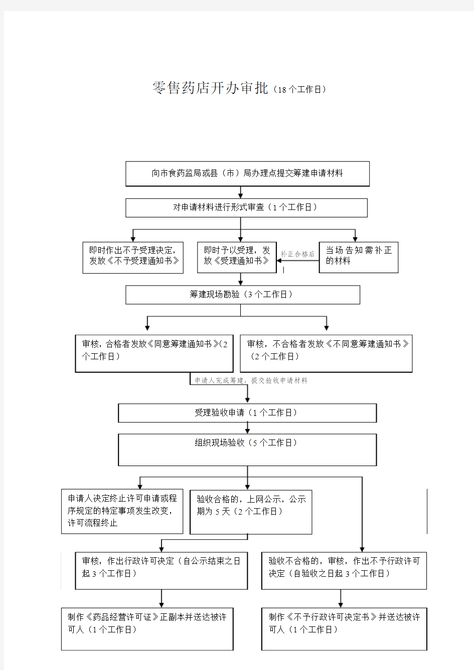 零售药店开办流程图