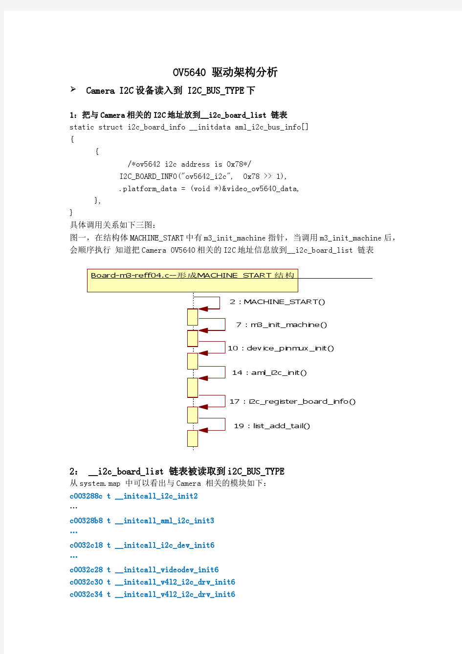 03Camera驱动详细分析1Linux 设备模型介绍