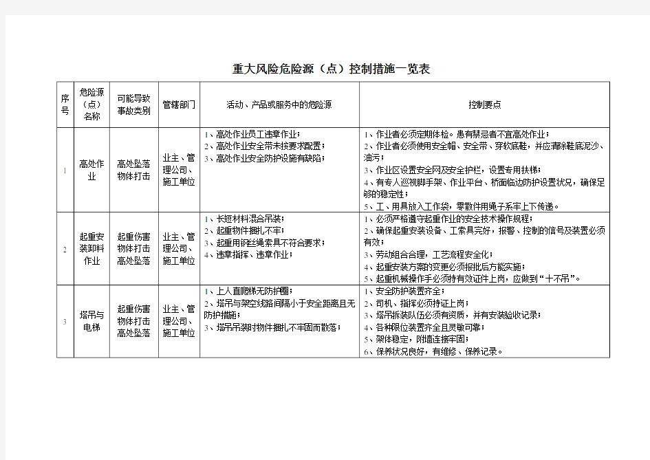 重大风险危险源点控制措施一览表