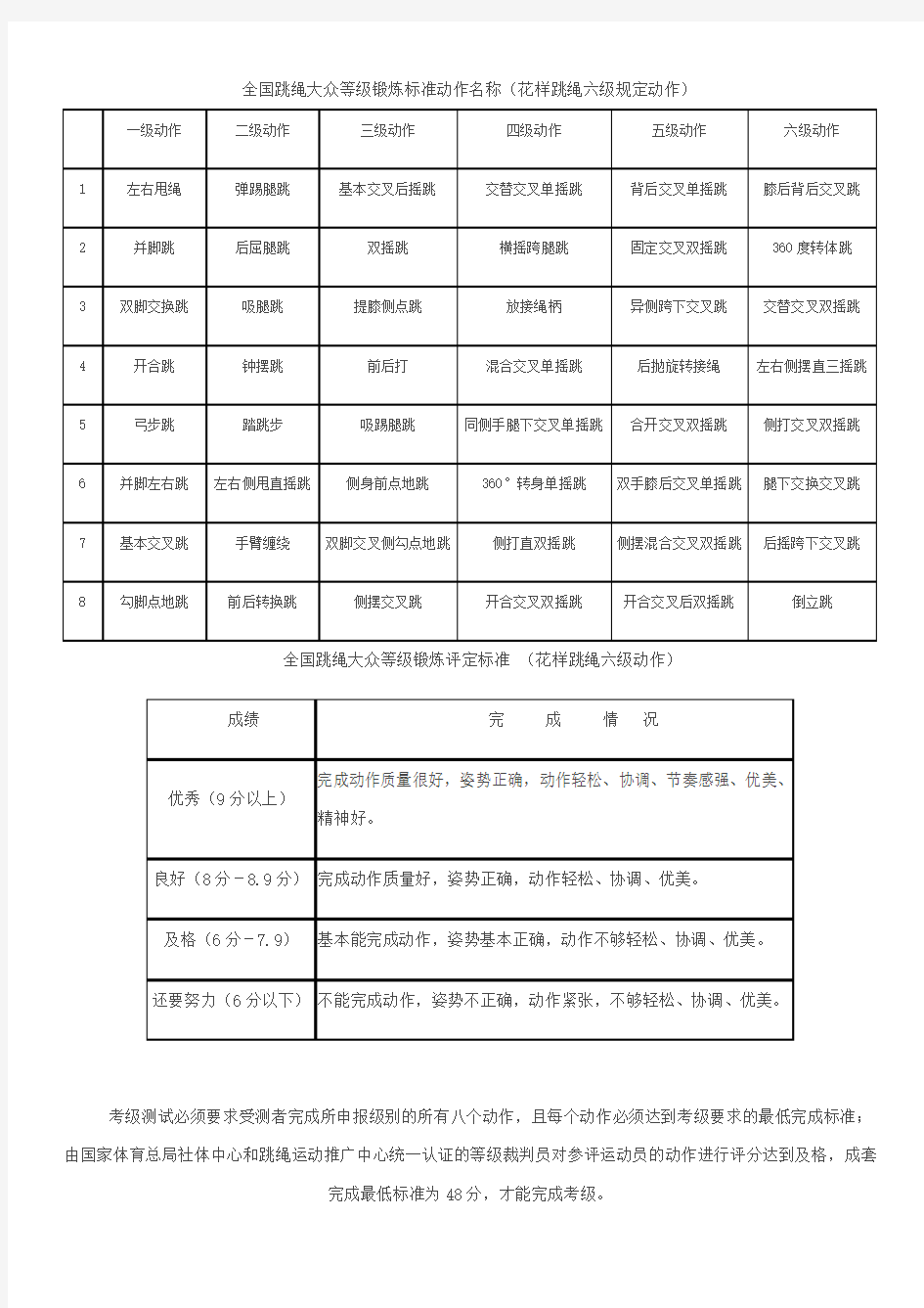 全国跳绳大众等级锻炼标准动作名称