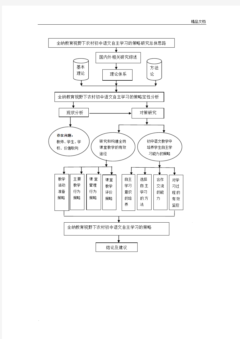 课题研究思路流程图