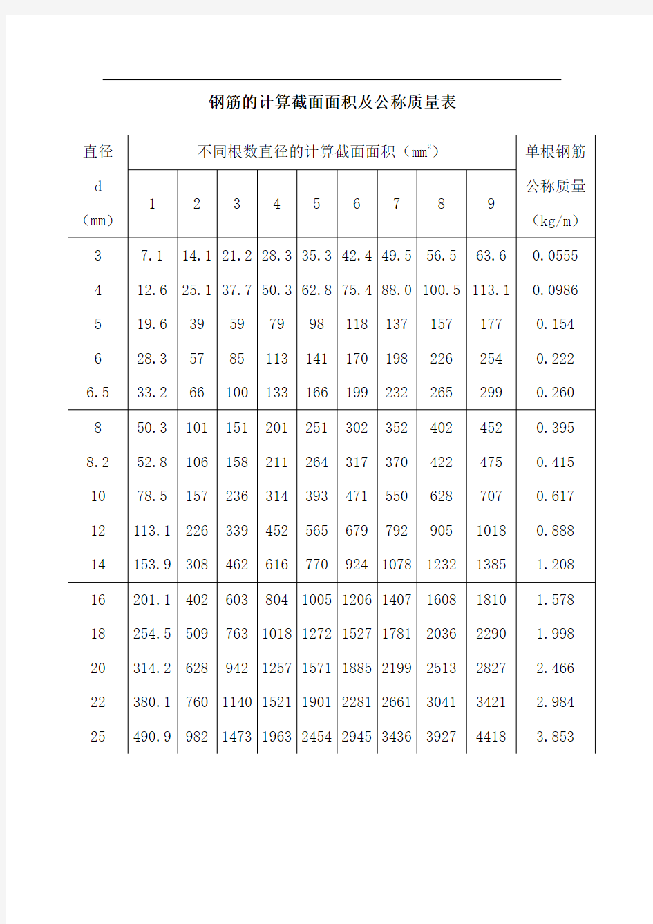 @钢筋的计算截面面积及公称质量表