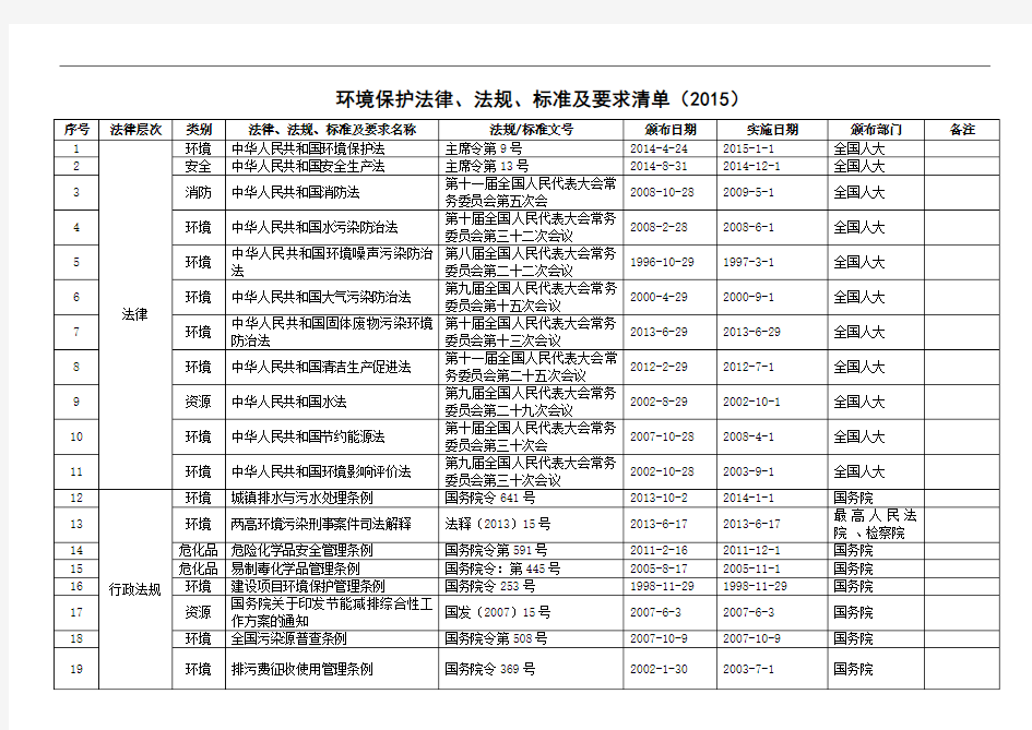 环境保护法律法规及标准清单2017