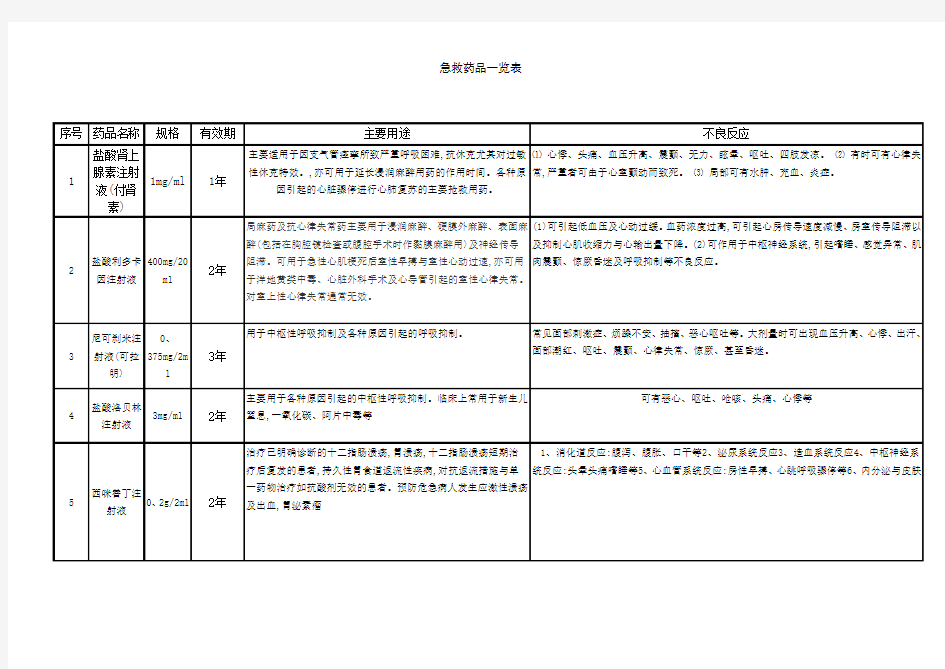 急救药品一览表