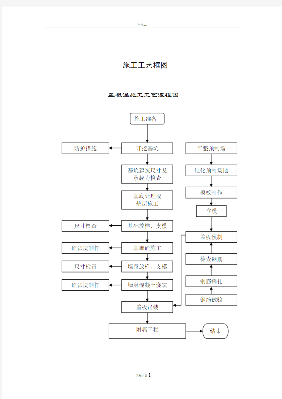 18、盖板涵施工工艺流程图