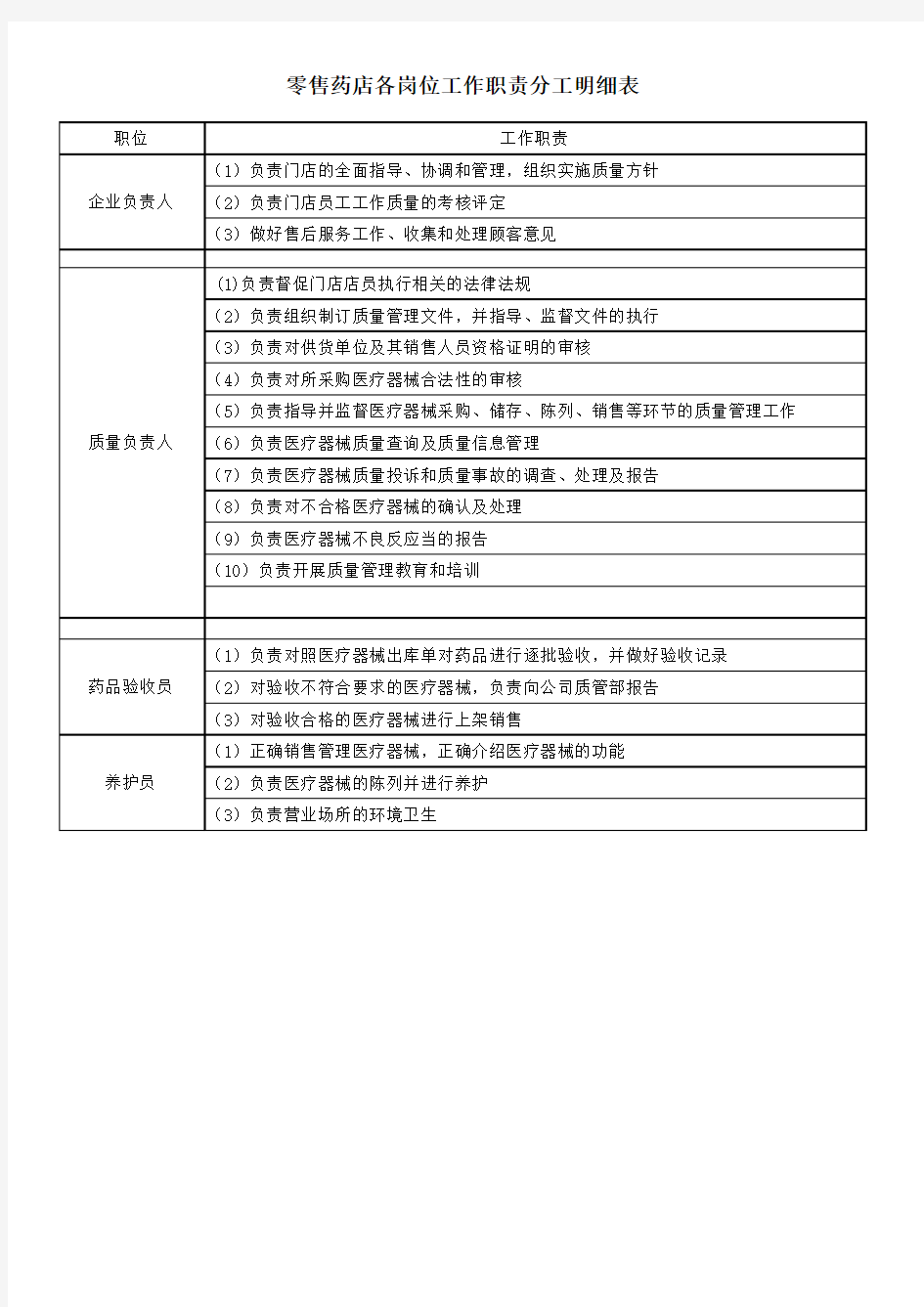 零售药店岗位工作职责分工明细表机构职能表