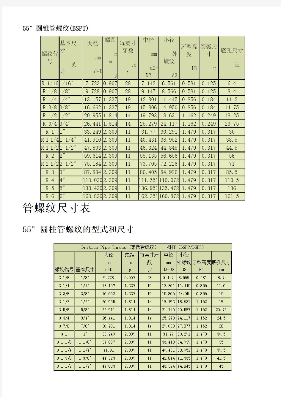 管螺纹尺寸表