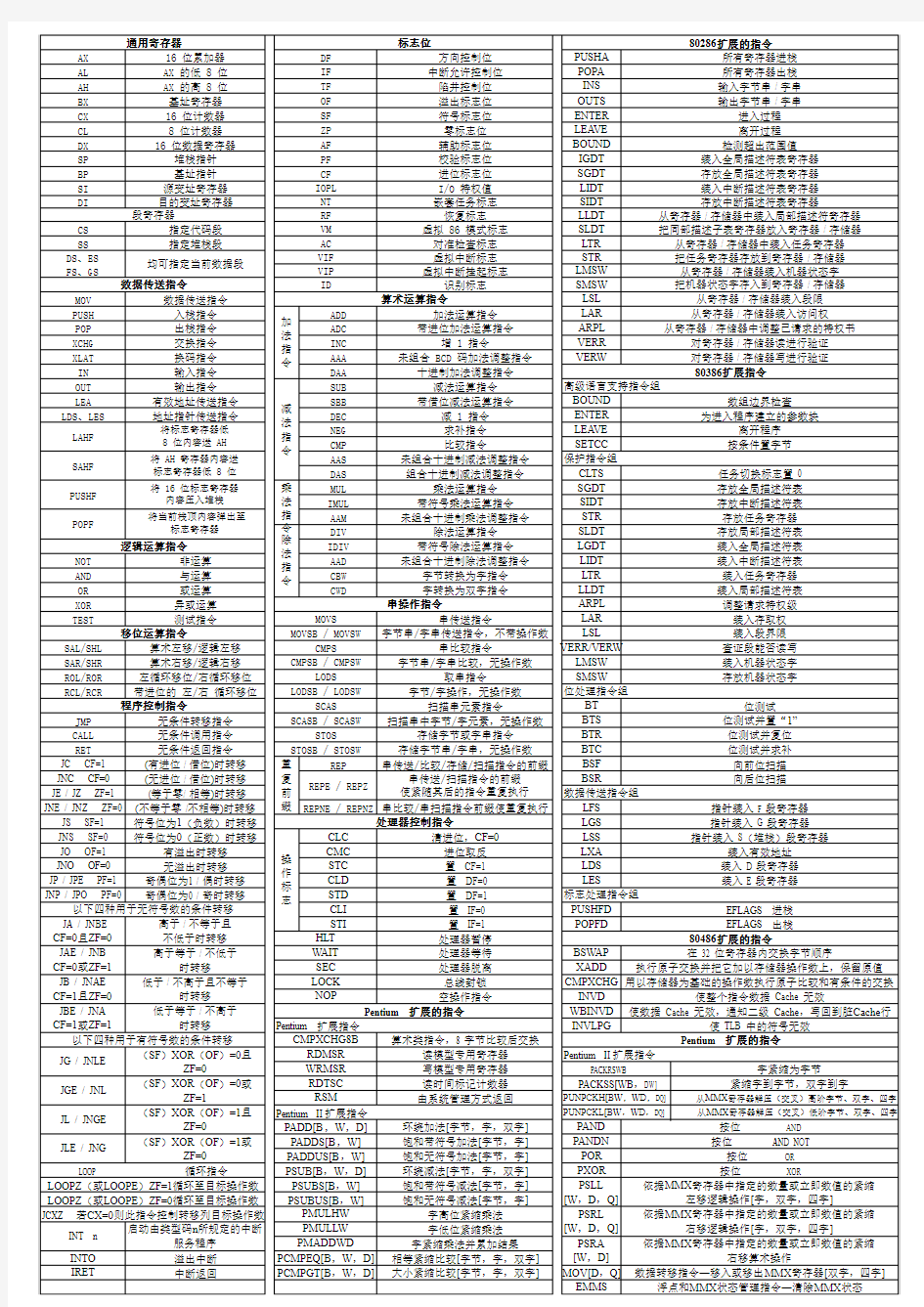 80x86指令集