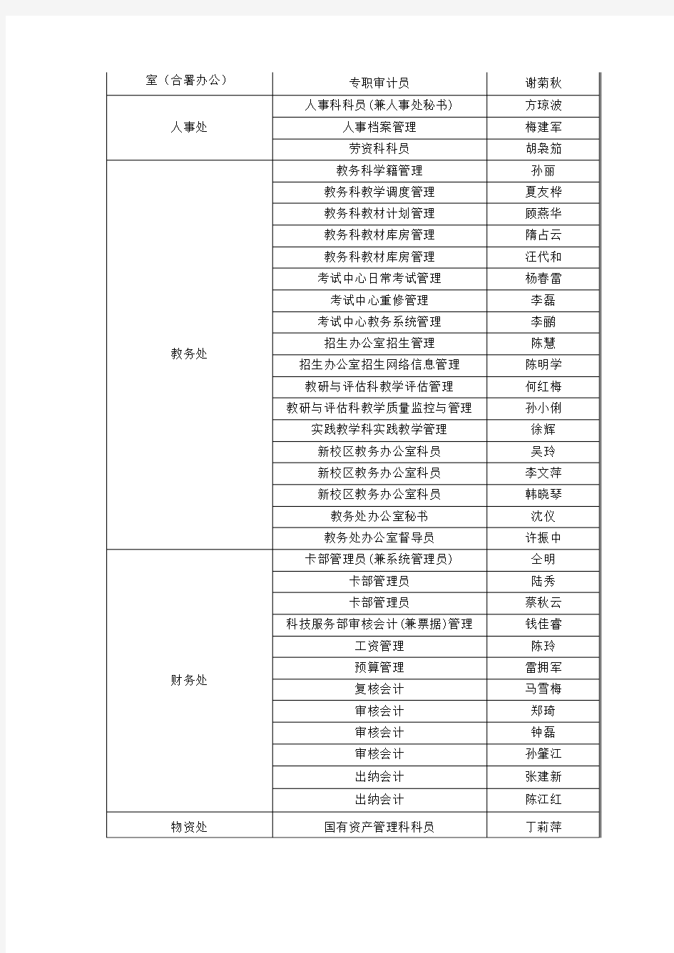 南京工程学院科级以下党政管理人员岗位聘任情况一览表