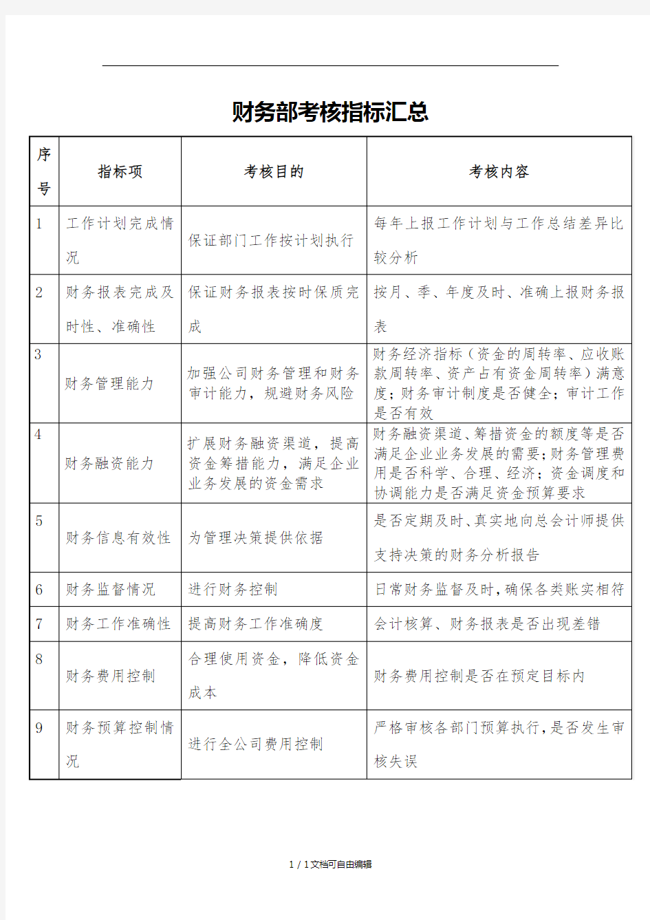 财务部KPI考核指标汇总