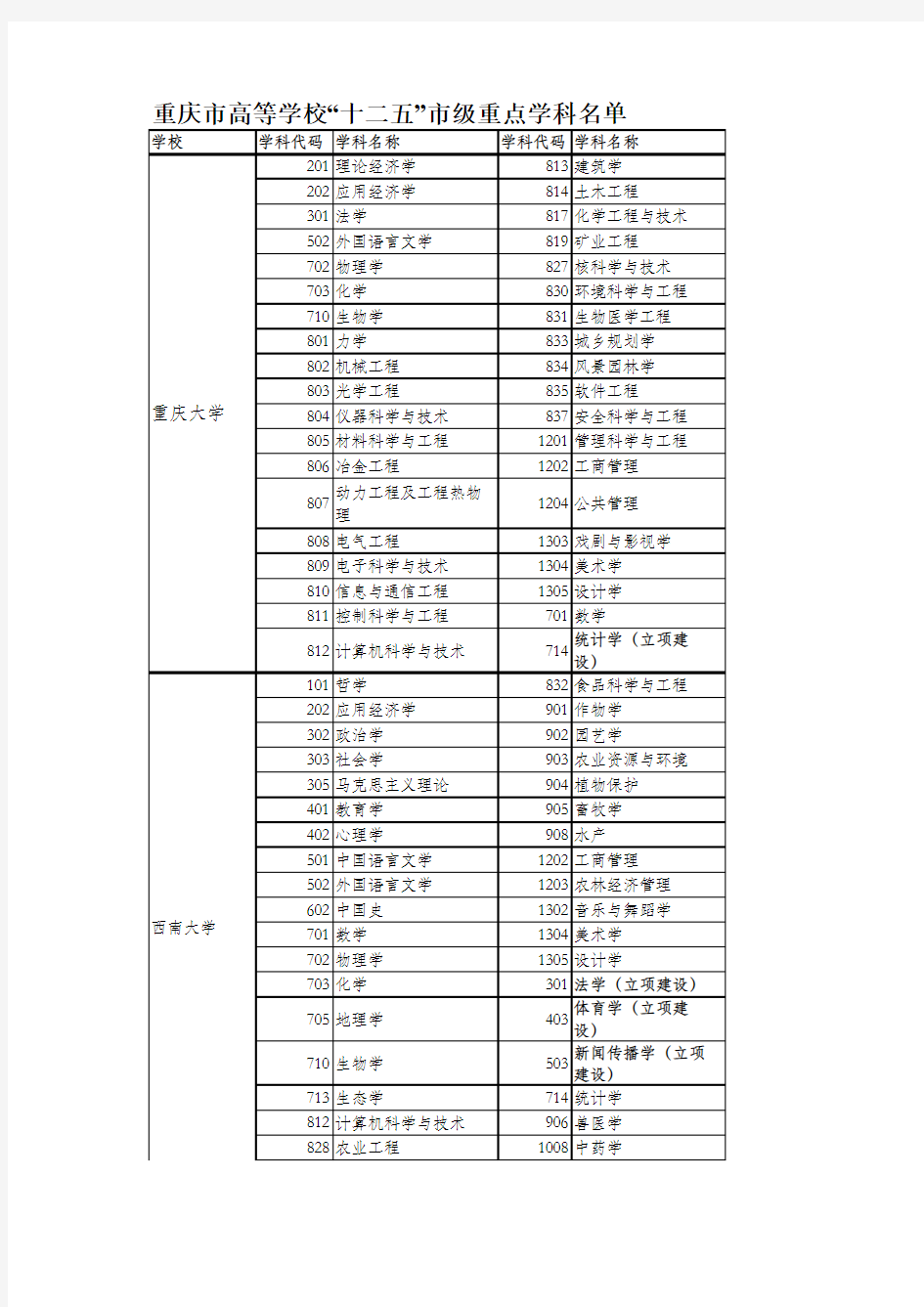 重庆市高等学校“十二五”市级重点学科名单