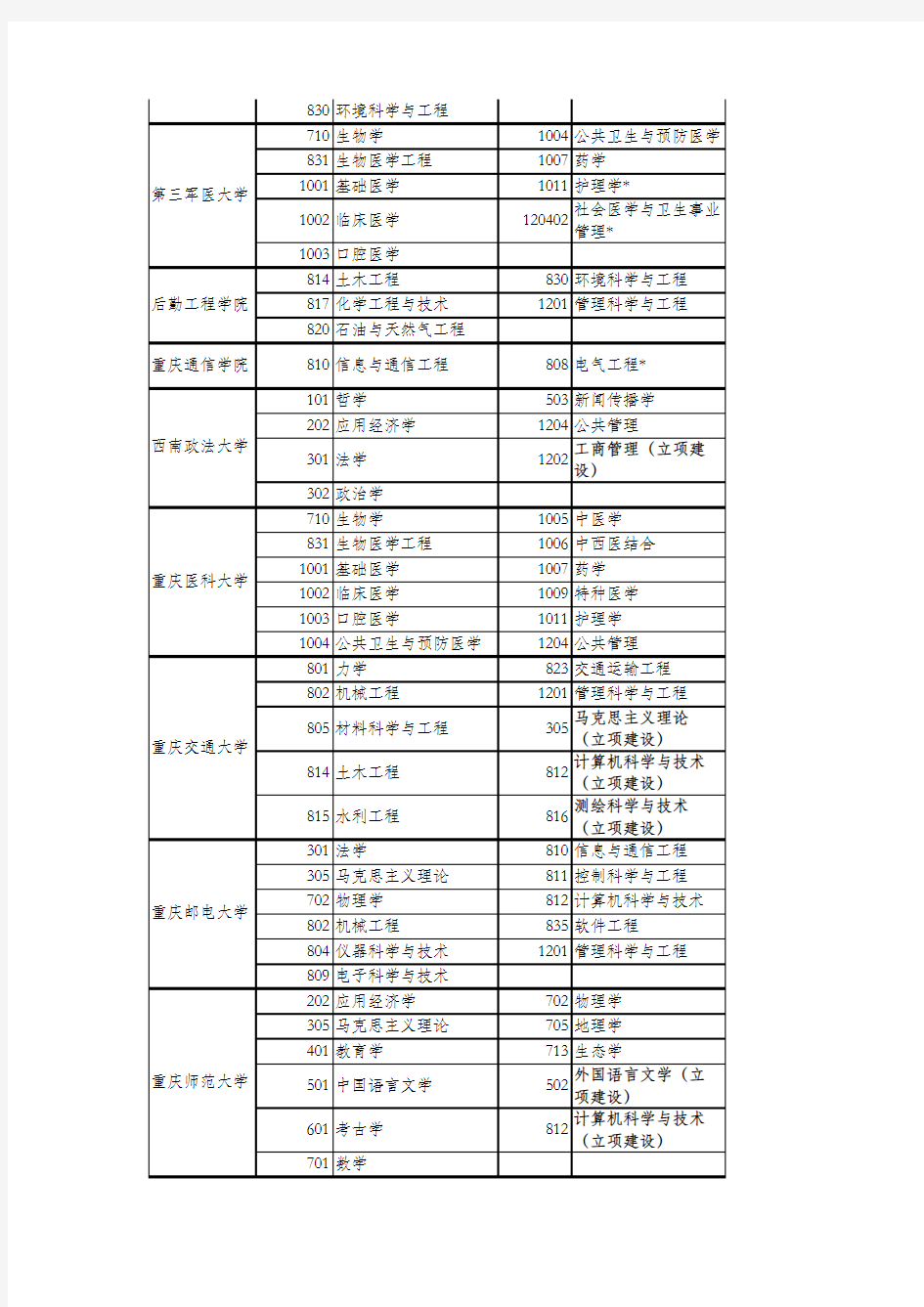 重庆市高等学校“十二五”市级重点学科名单