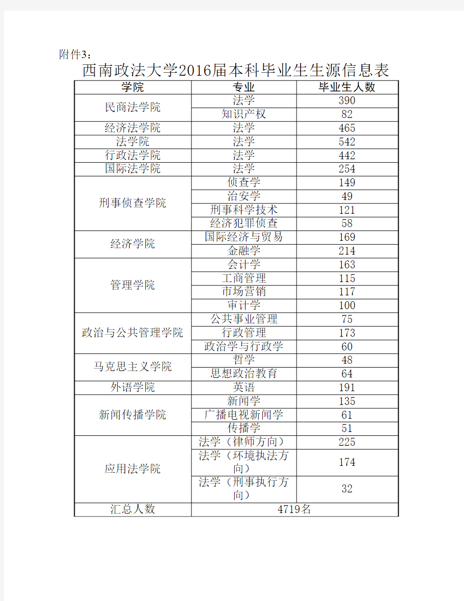 西南政法大学2016届本科毕业生生源信息表doc