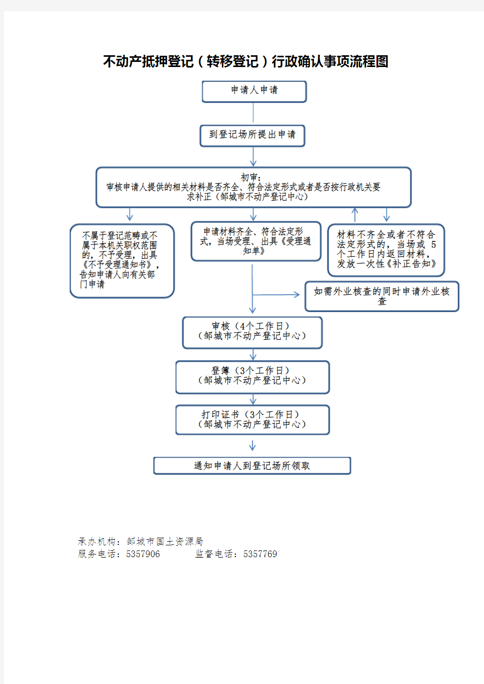 不动产抵押登记转移登记行政确认事项流程图