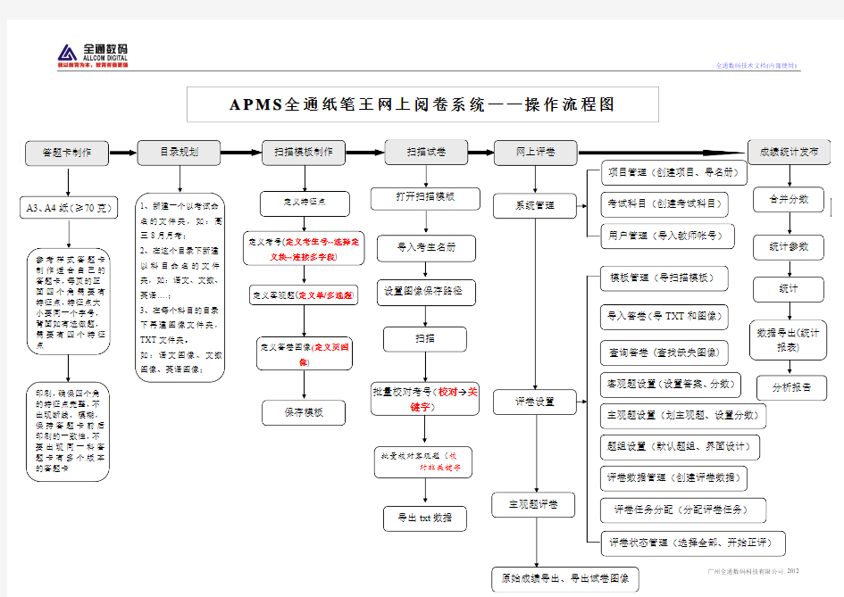 APMS阅卷系统操作流程图