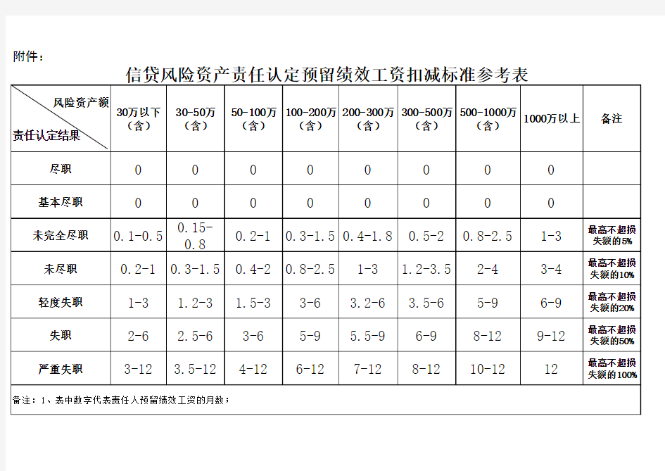 预留绩效工资扣减标准参考表