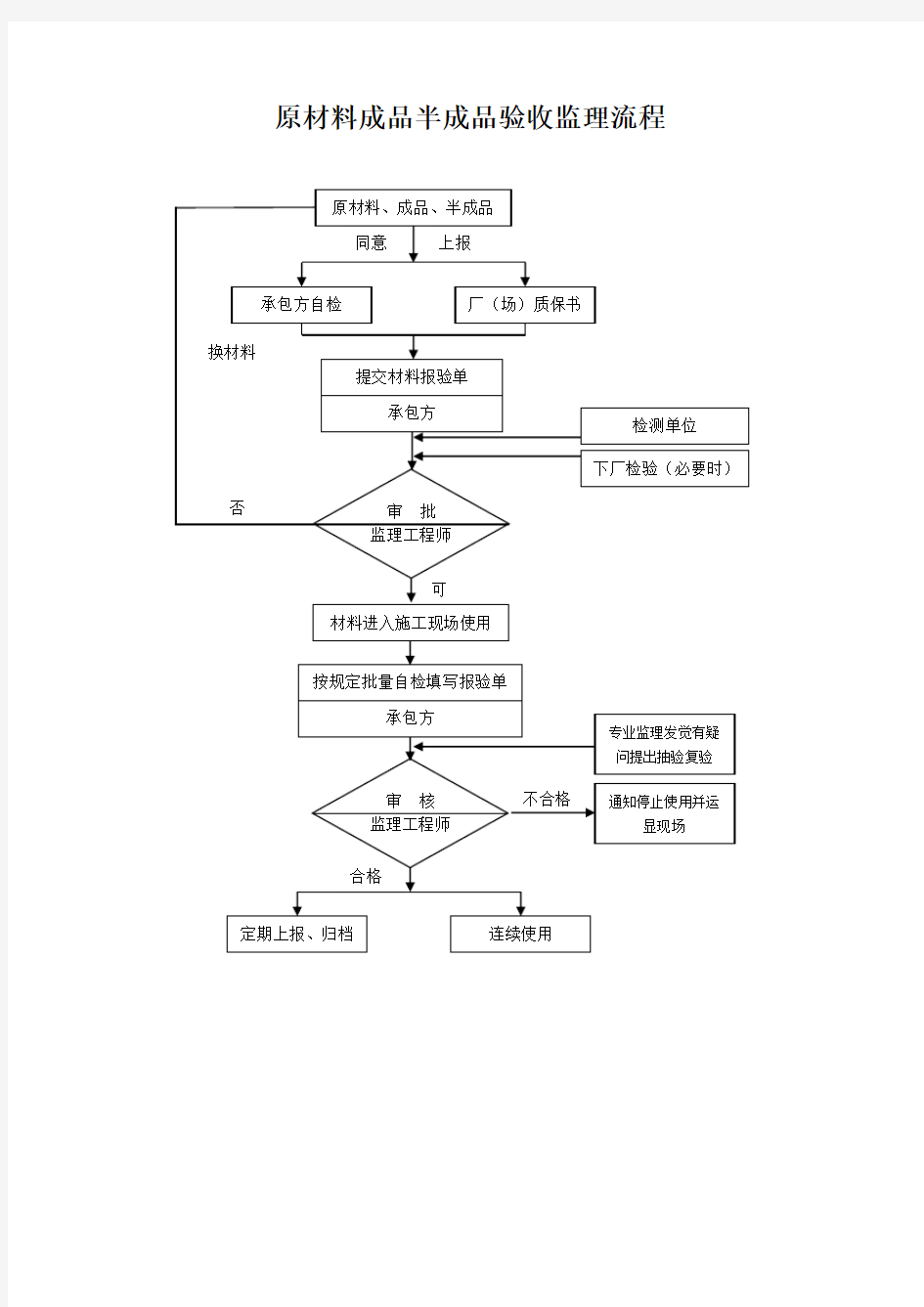 原材料成品半成品验收监理流程