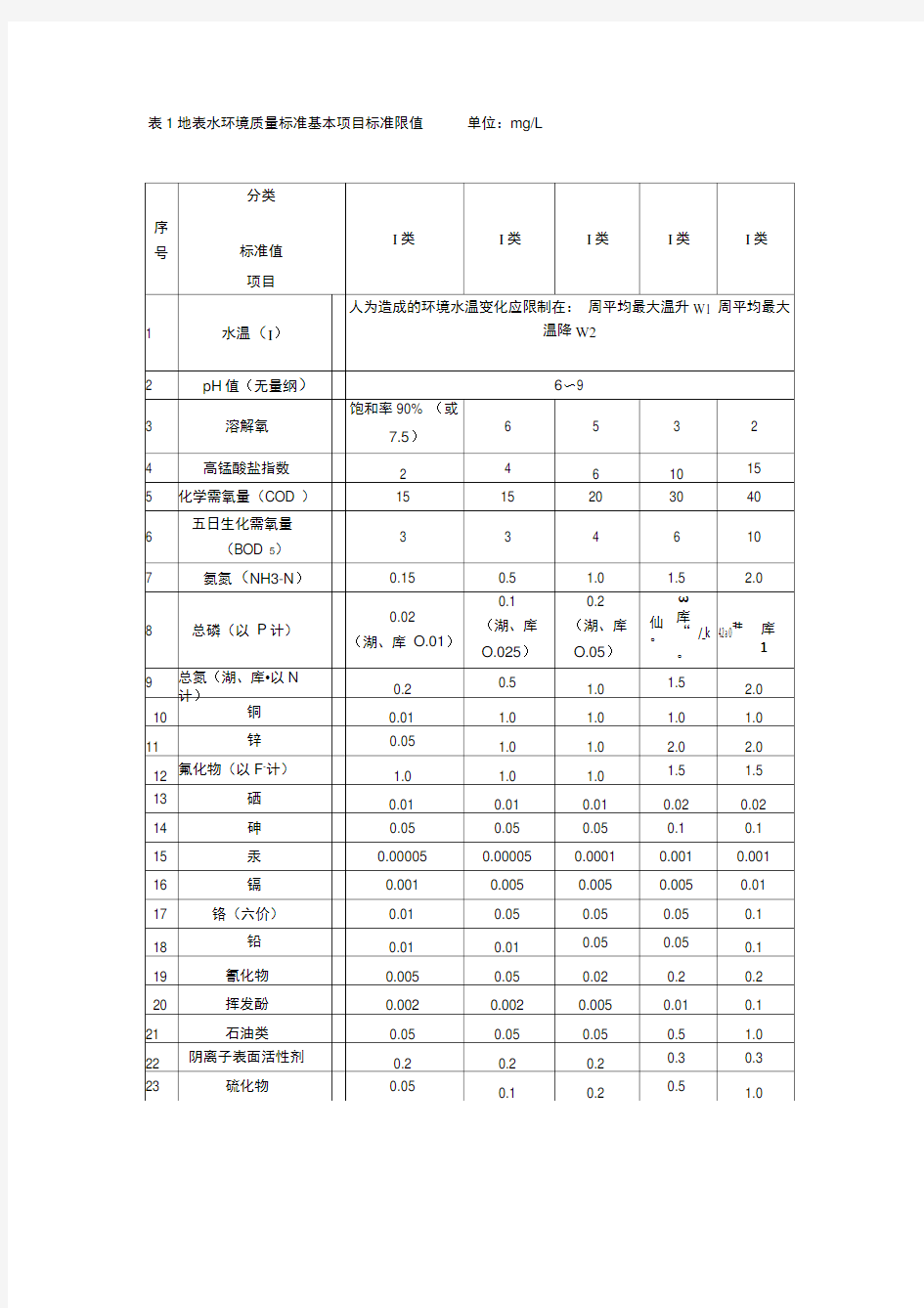 污水处理厂水质标准