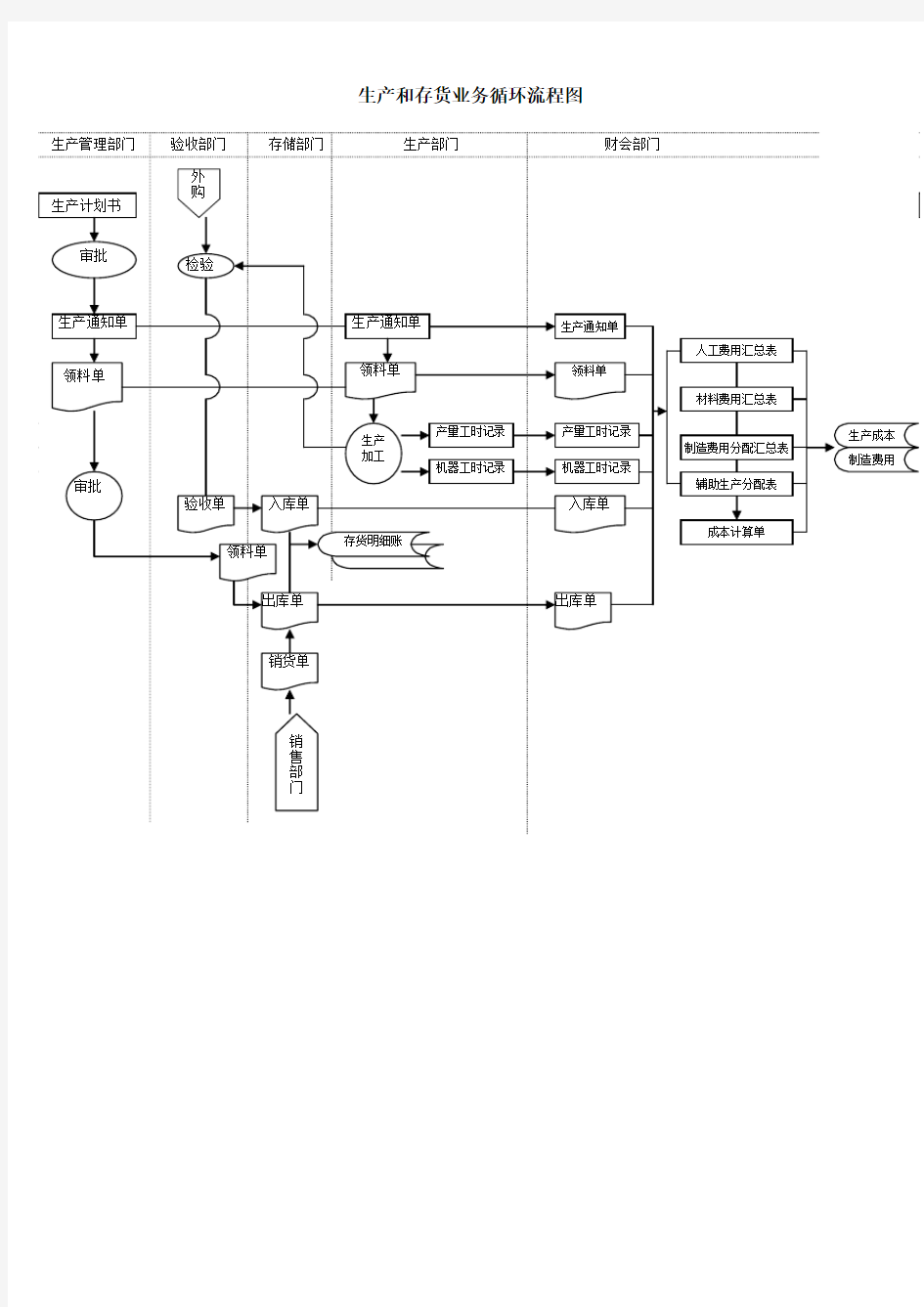 生产和存货内部控制流程图