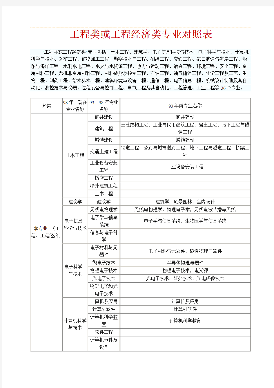 工程类和工程经济类专业对照表