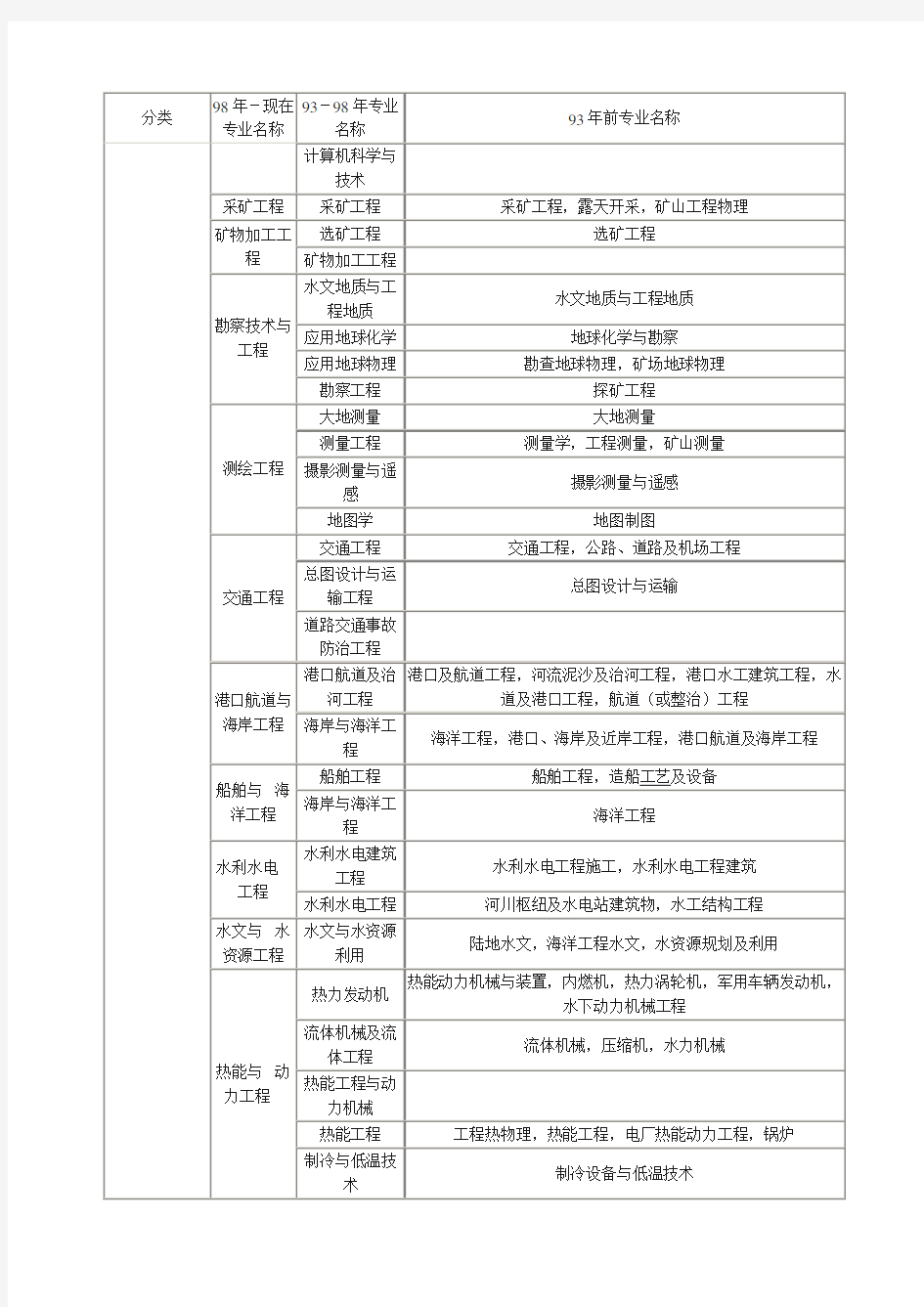 工程类和工程经济类专业对照表