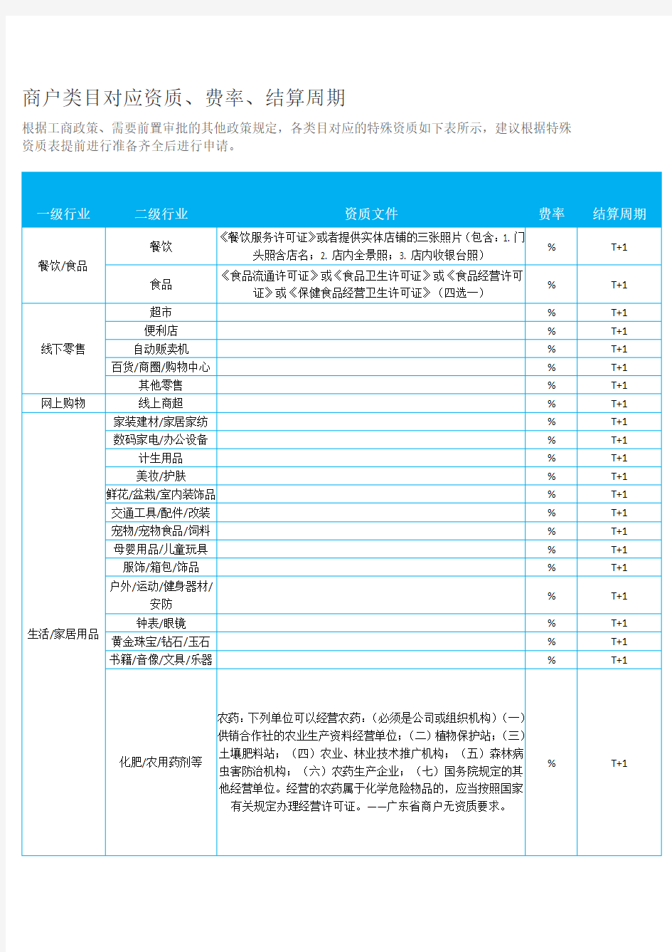 支付宝微信商户类目对应资质、费率、结算周期