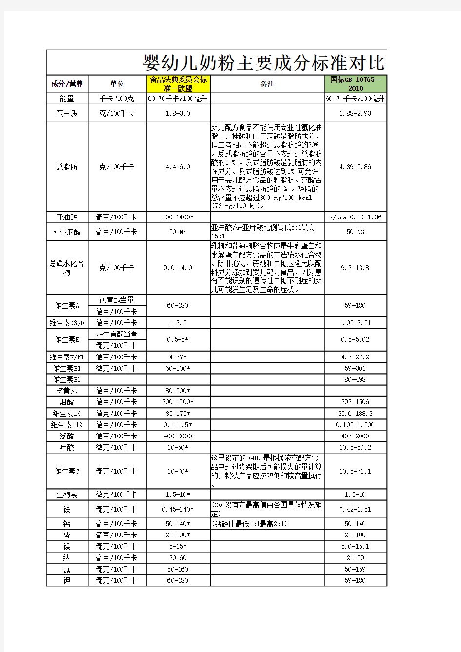 中国婴幼儿配方奶粉标准与欧盟标准比较表