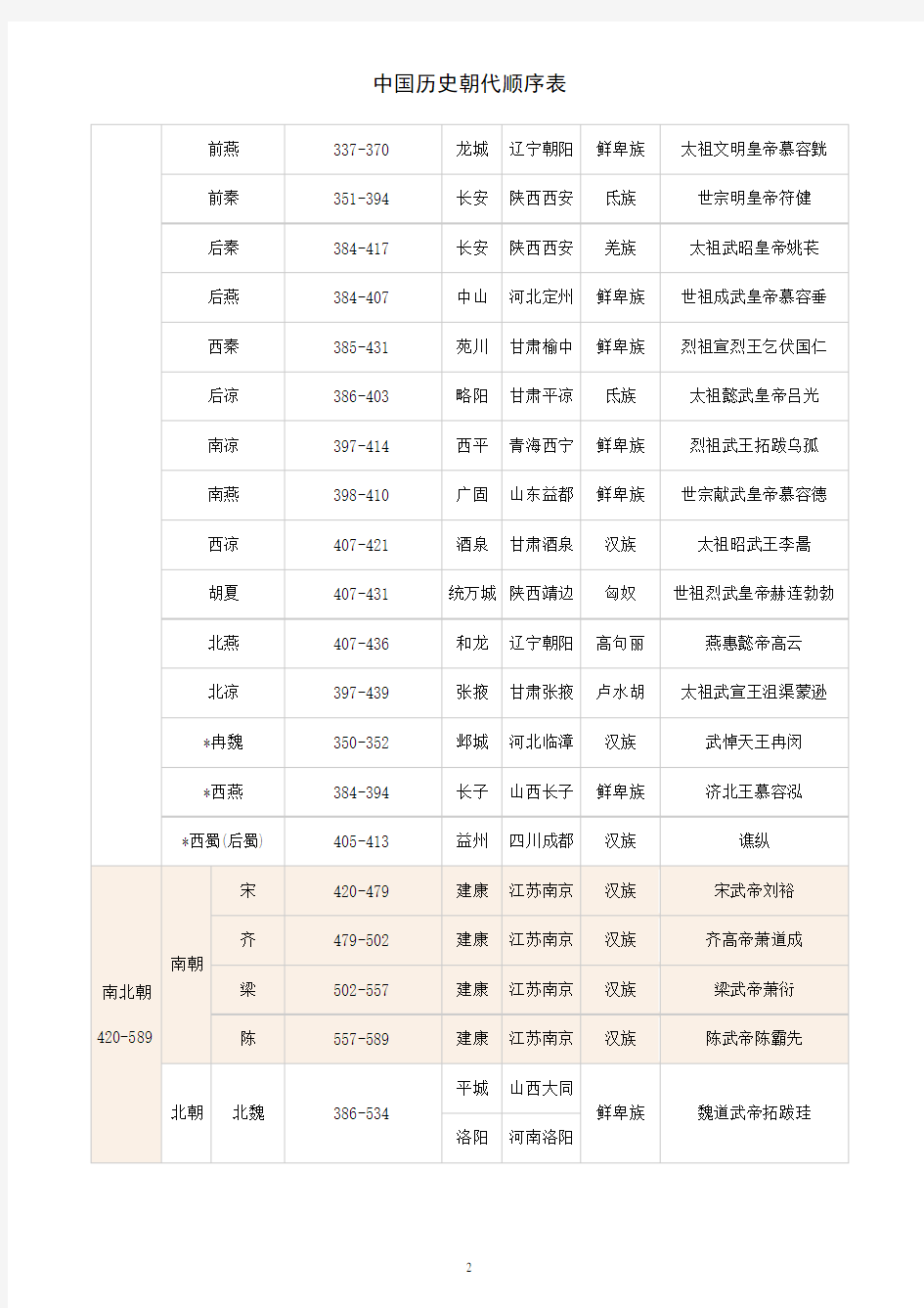 最新最全中国历史朝代顺序表