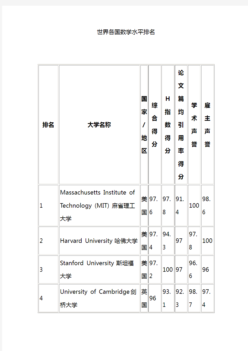 世界各国数学水平排名