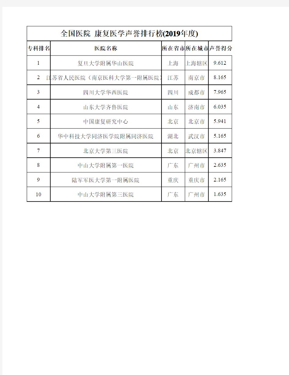 全国医院  康复医学声誉排行榜(2019年度)