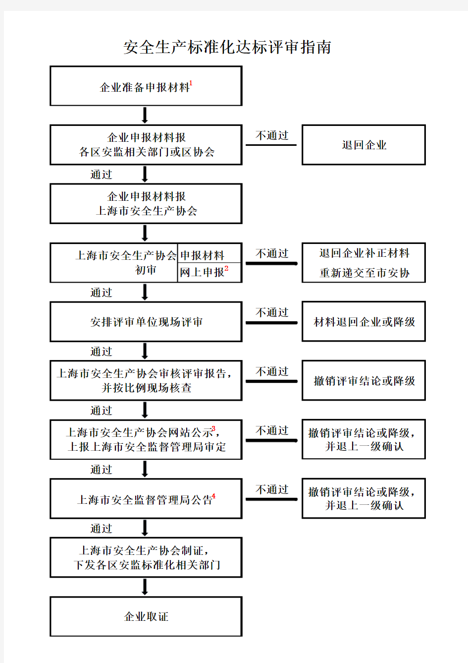 安全生产标准化达标评审