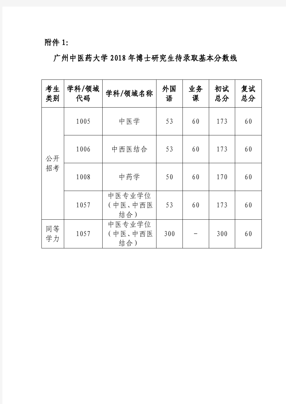 广州中医药大学2018 年博士研究生待录取基本分数线