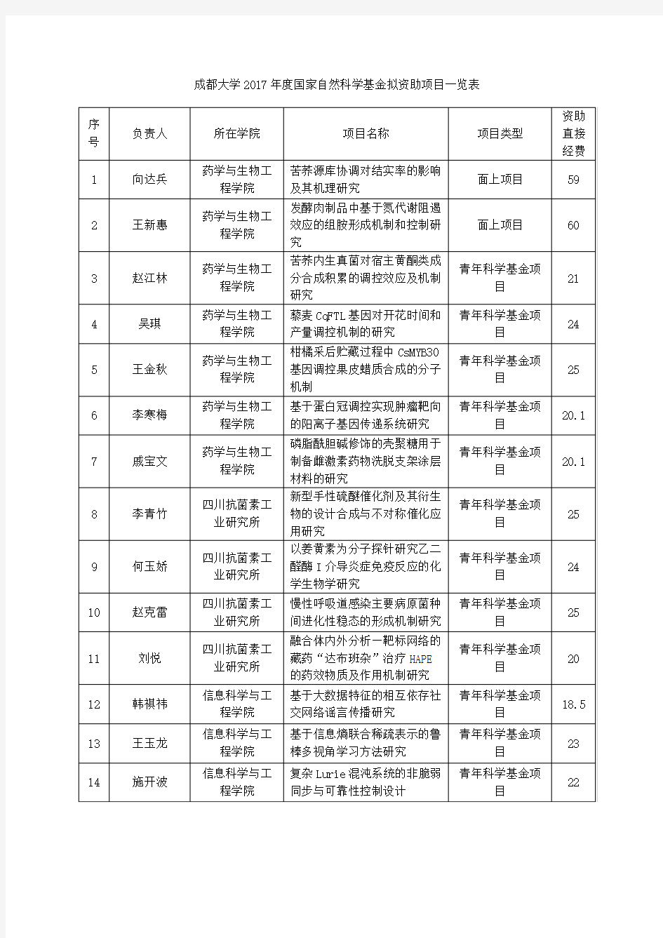 成都大学2017年度国家自然科学基金拟资助项目一览表