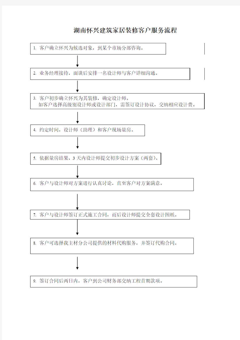 客户服务流程图