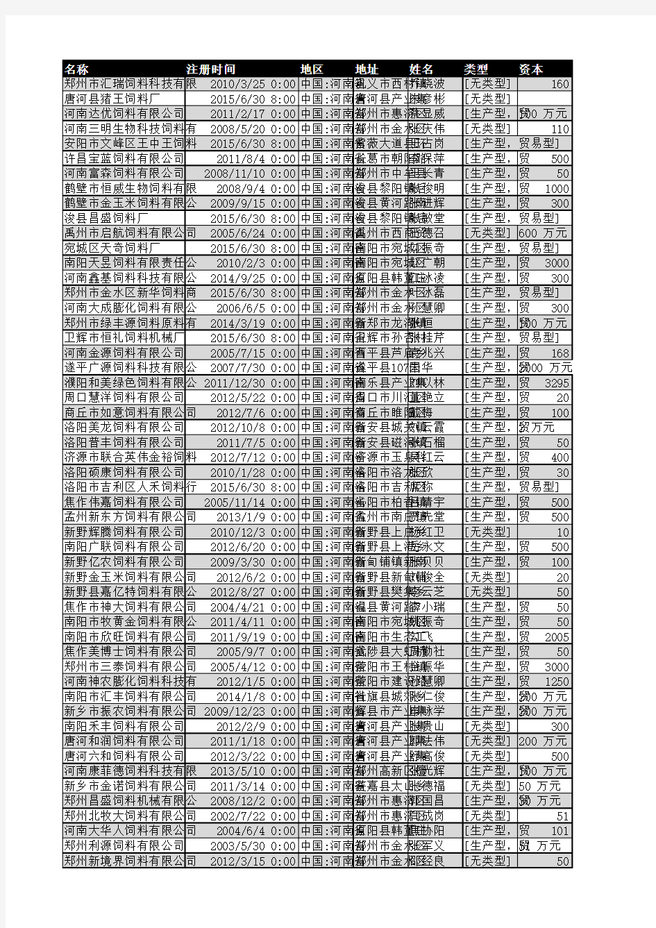 2018年河南省饲料行业企业名录2538家