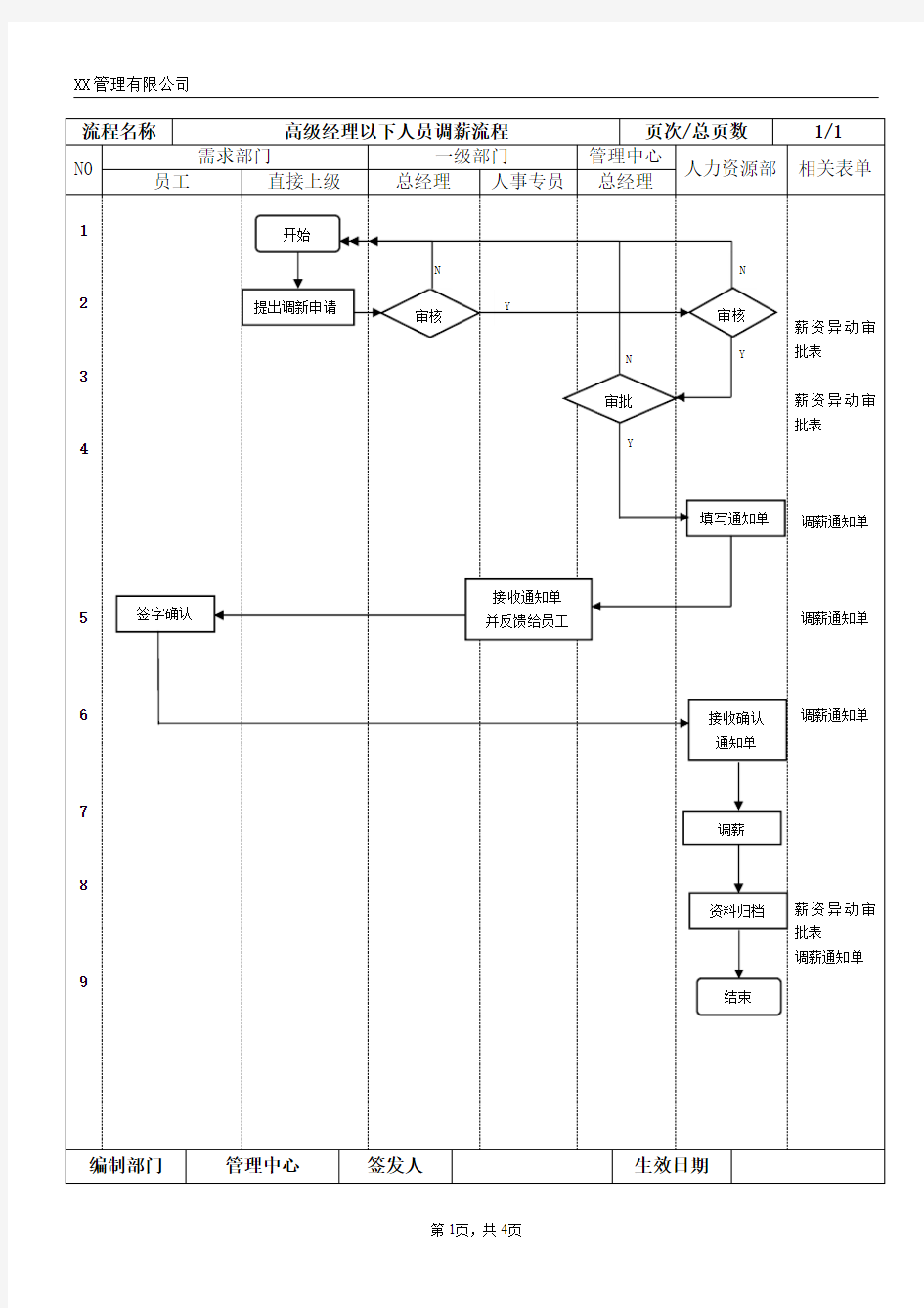 公司员工调薪流程和规定