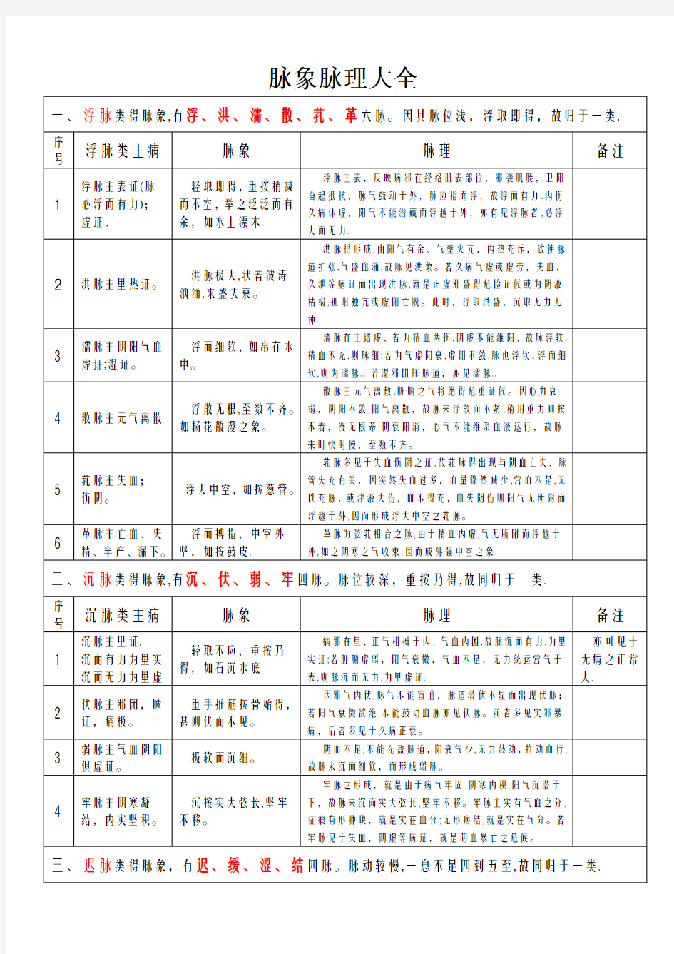 28种脉象特征