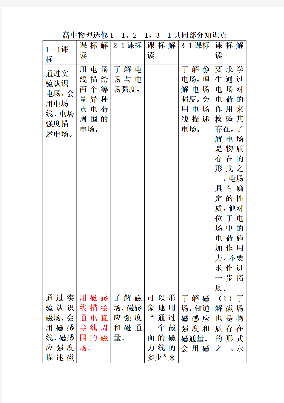 高中物理选修1-1、2-1、3-1共同部分知识点整理