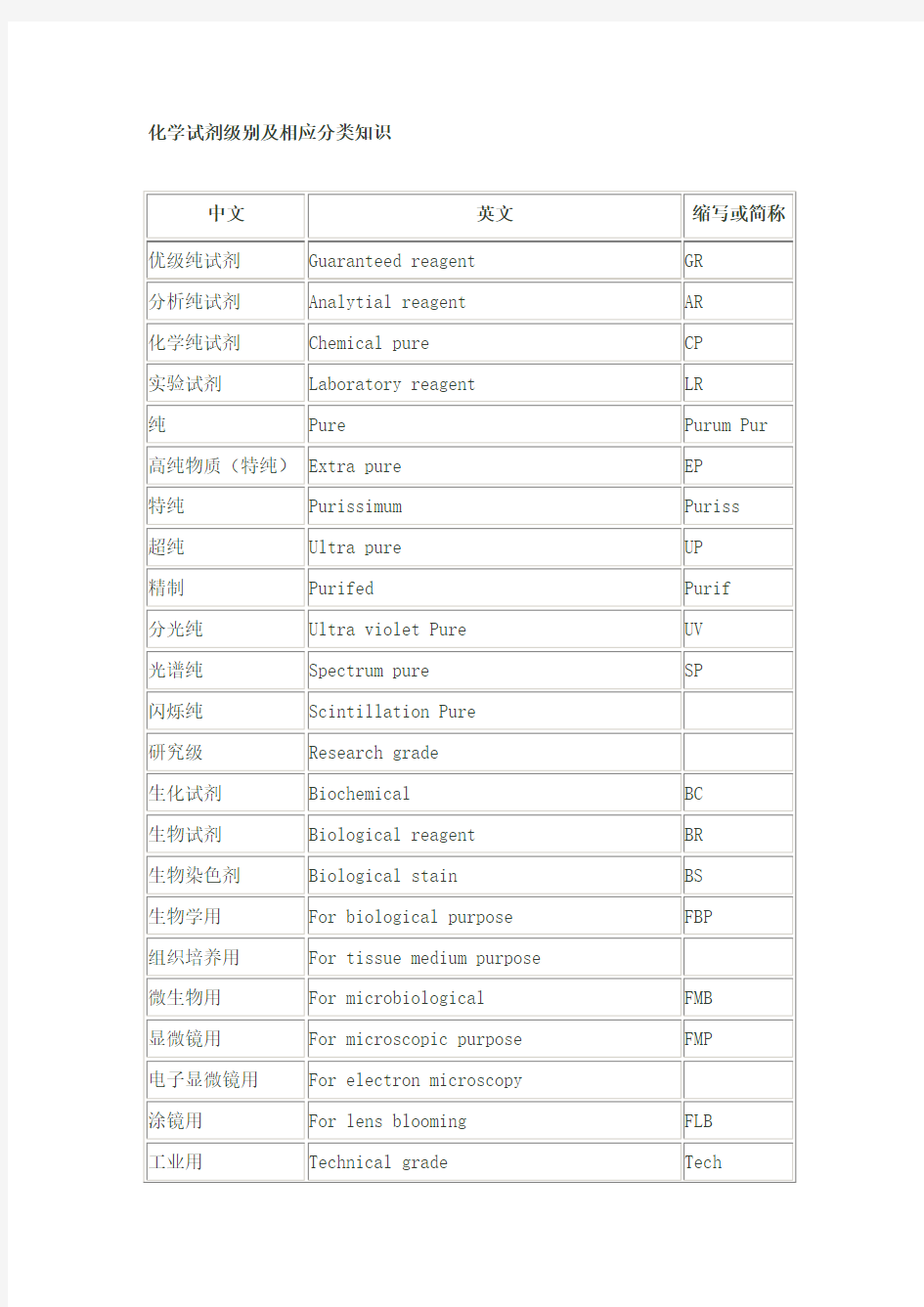 化学试剂级别及相应分类知识