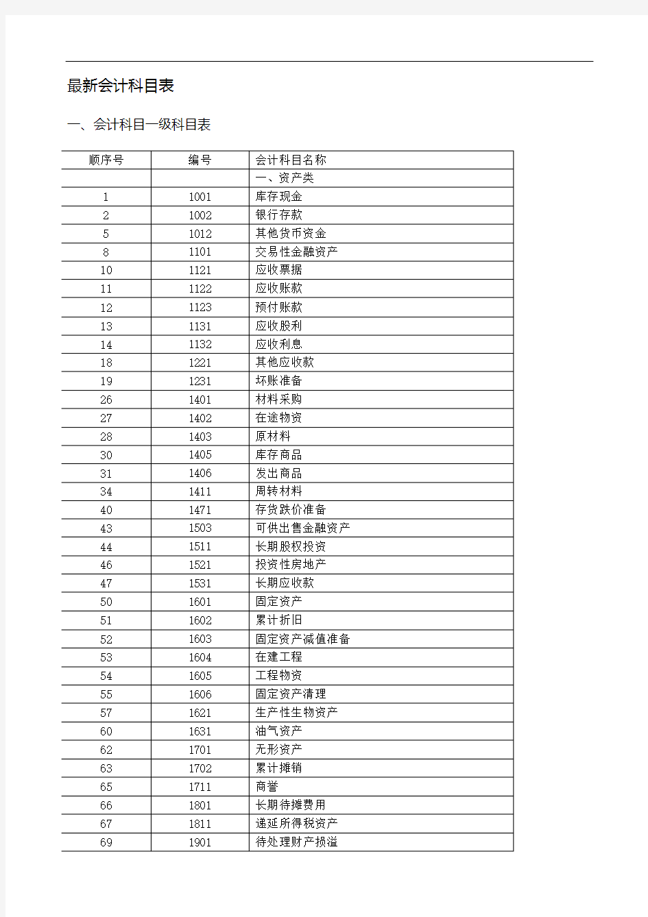 101997-最新会计科目表(含部分二级科目)